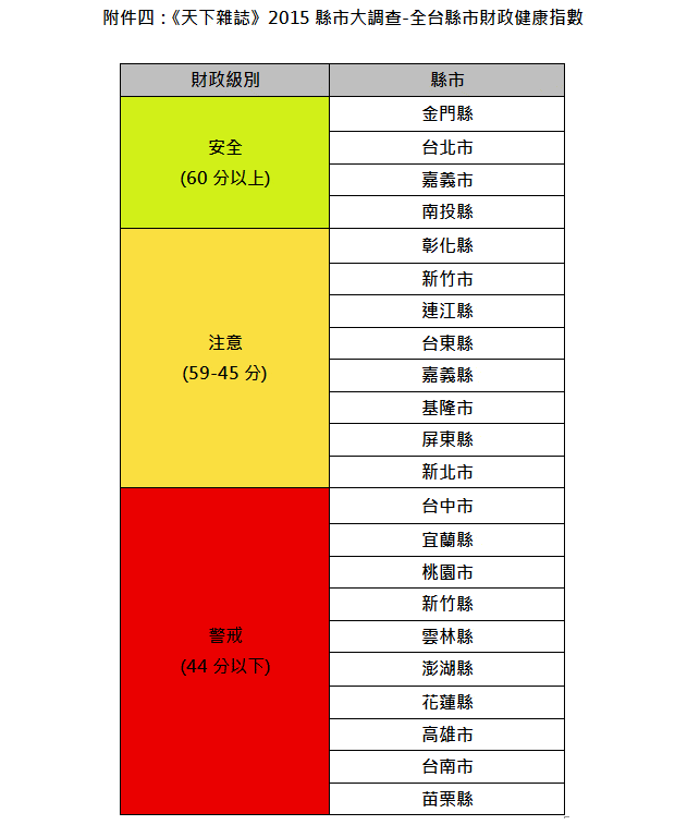 2015縣市調查