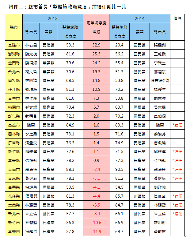 2015縣市調查