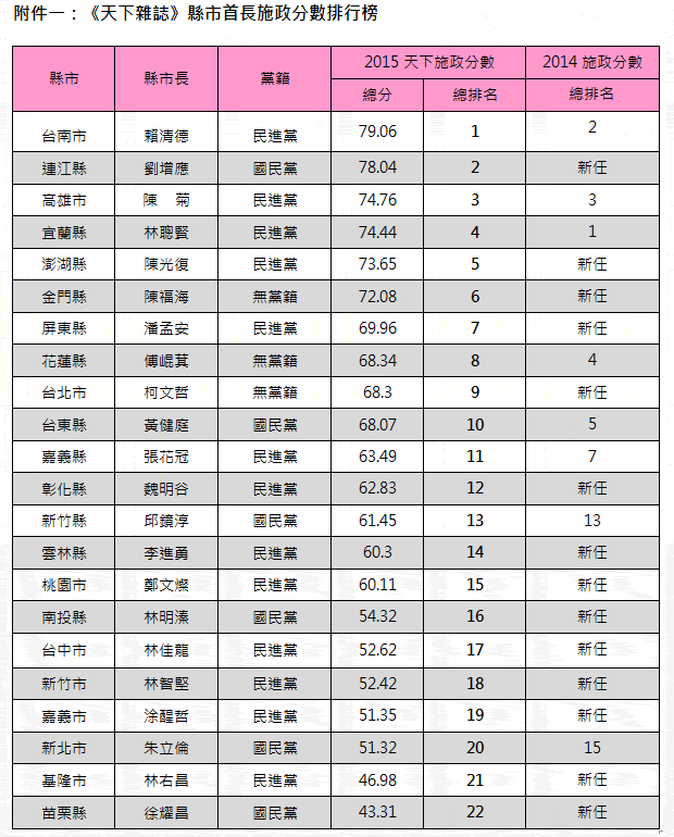 2015縣市調查