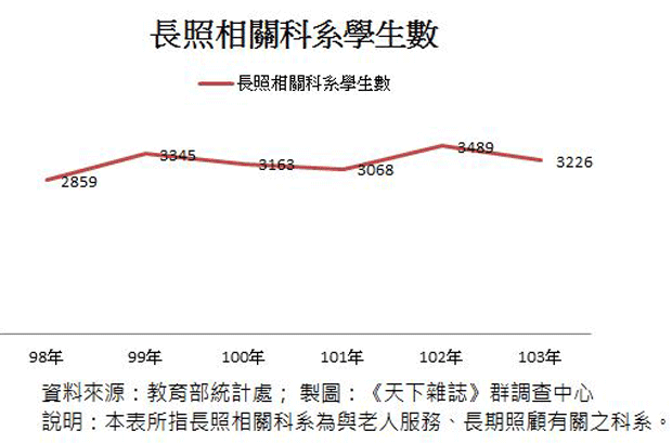 長期照顧科系學生