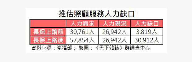 長期照顧服務人力