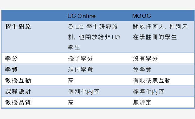 加州大學線上課程