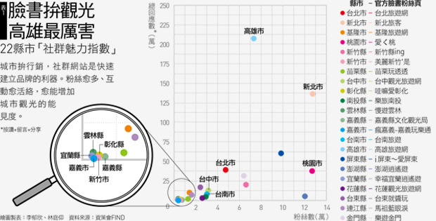 縣市調查