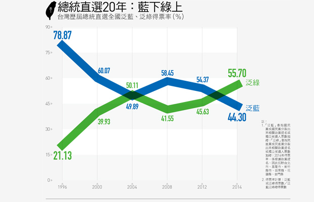 總統大選