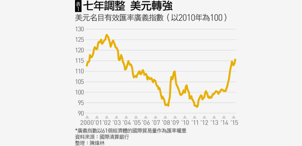 美元