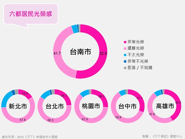 縣市調查