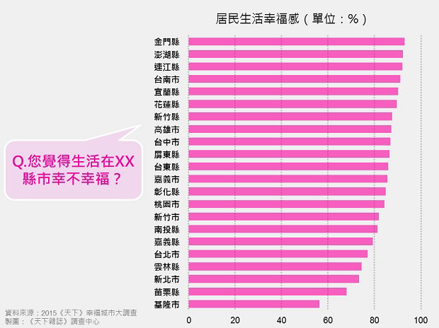 縣市調查