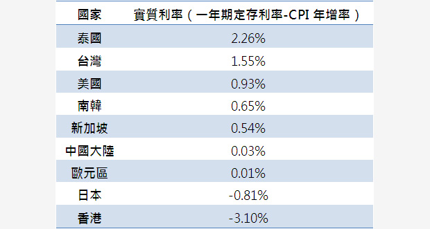 降息