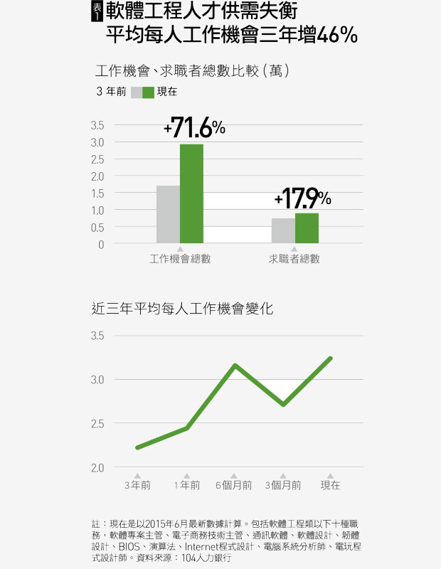 表一