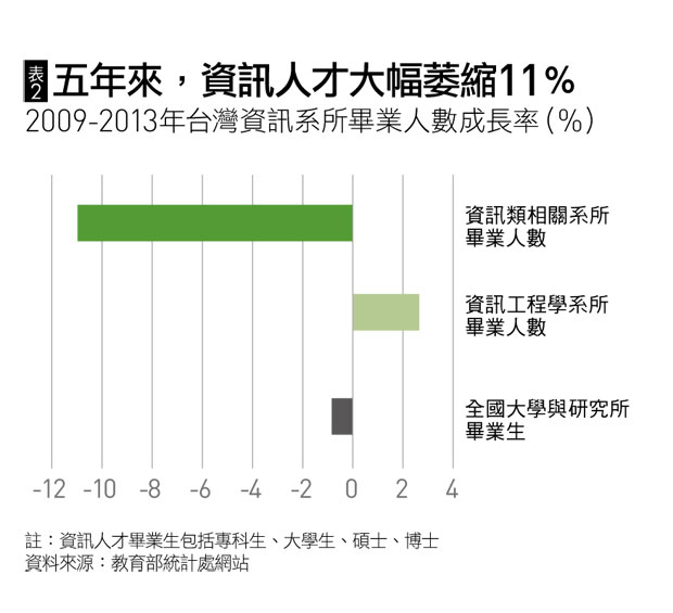表二