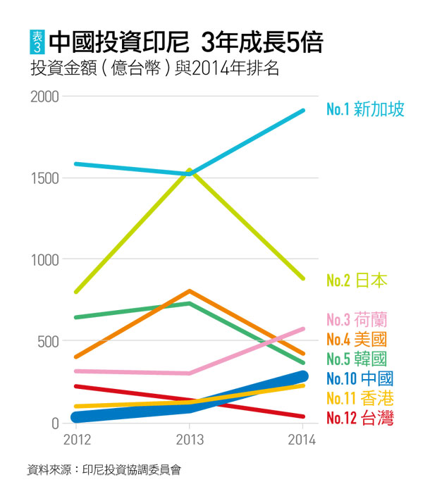 印尼