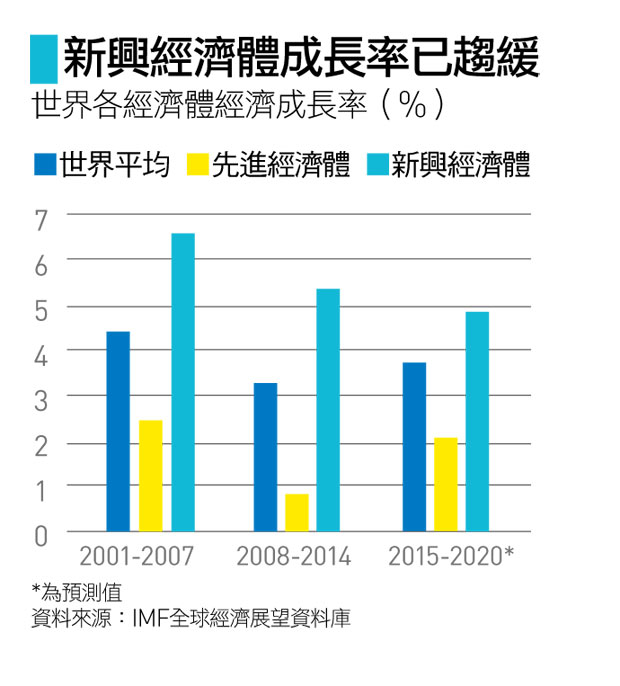 新興經濟體成長率