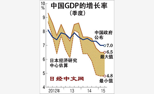中國GDP