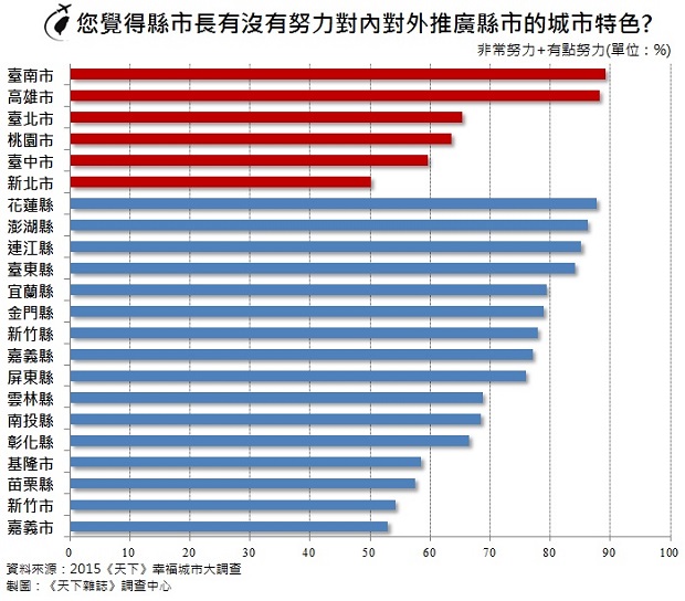 縣市大調查