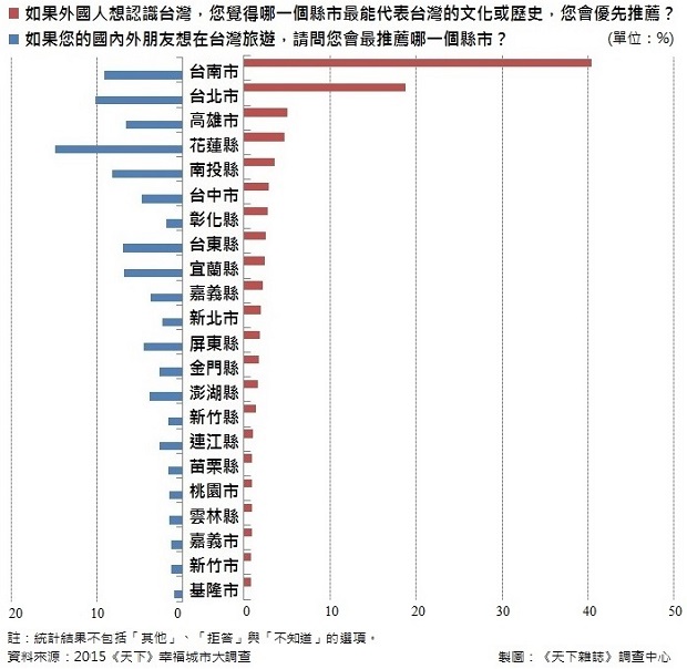 縣市大調查
