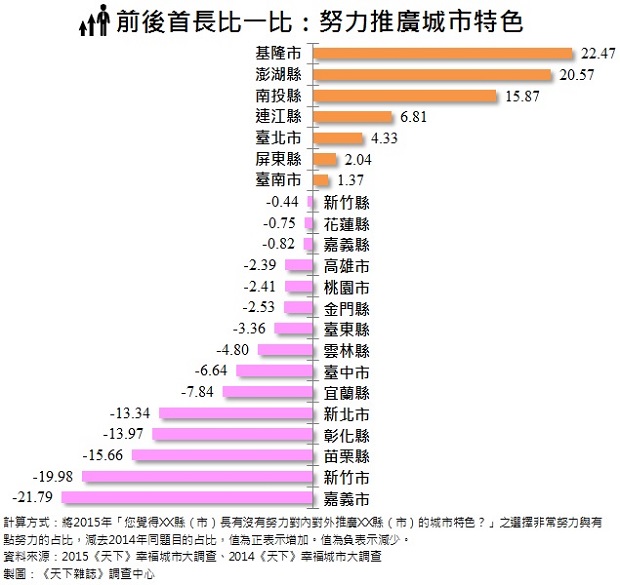 縣市大調查