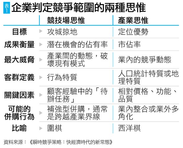 標竿企業的瞬時競爭|天下雜誌