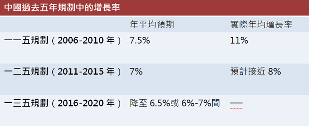 中國過去五年規劃中的增長率