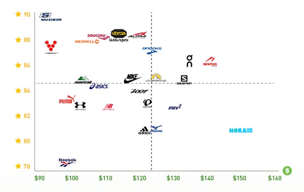 Running shoes prices and ratings