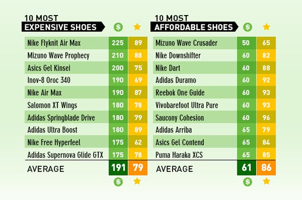 Running shoes prices and ratings