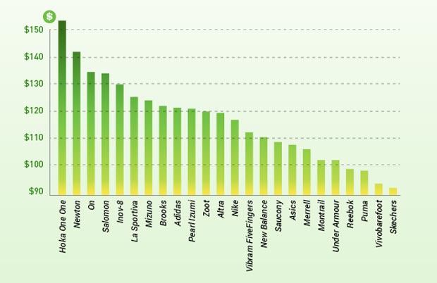 Running shoes prices and ratings