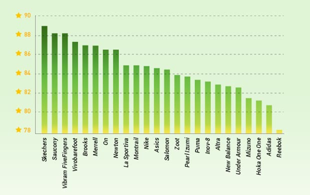 Running shoes prices and ratings