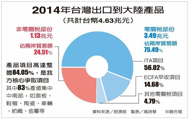 2014年台灣出口到大陸產品